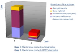 Figure 5: An internal analysis of maintenance costs determined that diagnostic information and evaluation, while it has its own cost, can reduce other maintenance costs dramatically. Figure 5: An internal analysis of maintenance costs determined that diagnostic information and evaluation, while it has its own cost, can reduce other maintenance costs dramatically.