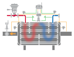 Figure 4: If a heat exchanger is fully instrumented, operators can determine if steam is flowing through it per design, or if the amount of heat transferred is reduced due to some other cause, such as fouling or heat exchanger stalls. If such instrumentation is not available, the cause will be harder to pinpoint. Figure 4: If a heat exchanger is fully instrumented, operators can determine if steam is flowing through it per design, or if the amount of heat transferred is reduced due to some other cause, such as fouling or heat exchanger stalls. If such instrumentation is not available, the cause will be harder to pinpoint.