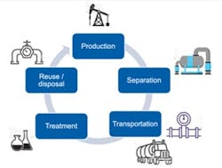 Produced water lifecycle: Accurate, reliable flow measurement is needed at every stage to operate at optimal efficiency and control costs and to ensure that water is not lost into the environment. Produced water lifecycle: Accurate, reliable flow measurement is needed at every stage to operate at optimal efficiency and control costs and to ensure that water is not lost into the environment.