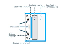 Figure 1: Every pressure instrument contains a membrane for measuring pressure in process media, and the level of membrane deformation corresponds to a pressure value that is transmitted to a host controller. Figure 1: Every pressure instrument contains a membrane for measuring pressure in process media, and the level of membrane deformation corresponds to a pressure value that is transmitted to a host controller.