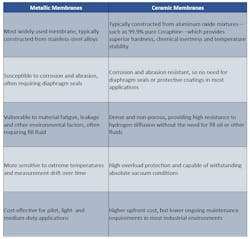 Table 1: Key comparisons between metallic and ceramic pressure sensor membranes. Table 1: Key comparisons between metallic and ceramic pressure sensor membranes.