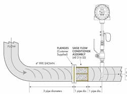 The upstream distance decreased to three pipe diameters using a flow conditioning assembly. The upstream distance decreased to three pipe diameters using a flow conditioning assembly.