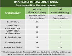Obstructions such as valves, blowers, expanders, PVC, and HDPE pipes require additional straight-run length. Obstructions such as valves, blowers, expanders, PVC, and HDPE pipes require additional straight-run length.