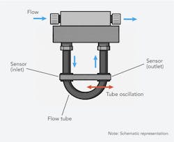 Coriolis flowmeters use vibrating flow tubes to directly measure mass flow rate. Coriolis flowmeters use vibrating flow tubes to directly measure mass flow rate.