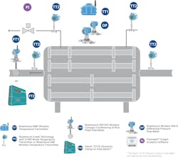 Figure 3: Proper instrumentation is essential for detecting heat exchanger fouling and ensuring optimal efficiency. These include devices such as Emerson’s Rosemount 848T Wireless Temperature Transmitters, Rosemount X-well Technology, Rosemount 3051SFC Wireless Compact Flowmeters and Rosemount 3051S Wireless DP Transmitters, ensuring precise temperature and flow control throughout the unit. Figure 3: Proper instrumentation is essential for detecting heat exchanger fouling and ensuring optimal efficiency. These include devices such as Emerson’s Rosemount 848T Wireless Temperature Transmitters, Rosemount X-well Technology, Rosemount 3051SFC Wireless Compact Flowmeters and Rosemount 3051S Wireless DP Transmitters, ensuring precise temperature and flow control throughout the unit.