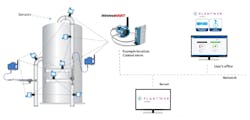 Figure 5: Emerson’s Rosemount Wireless ET310 Corrosion and Erosion Transmitters can be mounted permanently at strategic points on piping and vessels. Analytics software can develop a heat map of corrosion activity simultaneously across a facility or unit, and plant personnel can use this information to evaluate overall maintenance efforts. Figure 5: Emerson’s Rosemount Wireless ET310 Corrosion and Erosion Transmitters can be mounted permanently at strategic points on piping and vessels. Analytics software can develop a heat map of corrosion activity simultaneously across a facility or unit, and plant personnel can use this information to evaluate overall maintenance efforts.